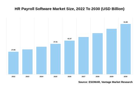 The market size of the HR and payroll software industry in the United States rose quicker than the economy and technology sector overall, according to IBISWorld. It said, “The shift towards cloud-based HR and payroll software has been a major trend in recent years.” Small to medium-sized businesses (SMBs) see online payroll systems as a .... 