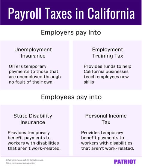 Posted on May 12, 2022. 5 key things to know about California’s payroll laws are that they apply to all non-exempt workers, forbid work off the clock, require meal or rest breaks, set the minimum wage, and make employers pay most discharged workers at the time of termination. Together, these laws are very friendly for workers.. 