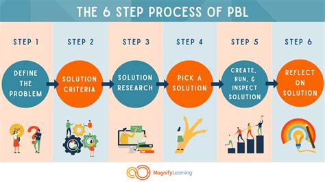 Pbl