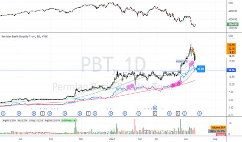 Pbt share price. Sep 3, 2023 ... It would be recalled that the Bank's stock was reclassified from small-price stock to medium-price stock by the NGX in July 2023 on the back of ... 