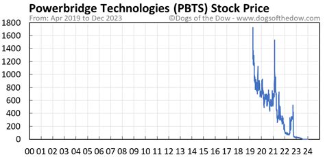 Powerbridge Technologies Co., Ltd. (PBTS) share price prediction 