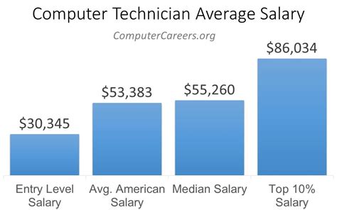 Pc technician salary. Oct 18, 2023 · The average salary for a pc technician is $26.00 per hour in Arizona. 163 salaries reported, updated at October 18, 2023. Is this useful? Maybe. Top companies for PC Technicians in Arizona. ATHENA Consulting. 3.6. 52 reviews 15 salaries reported. $33.52 per hour. TRAX International. 3.9. 