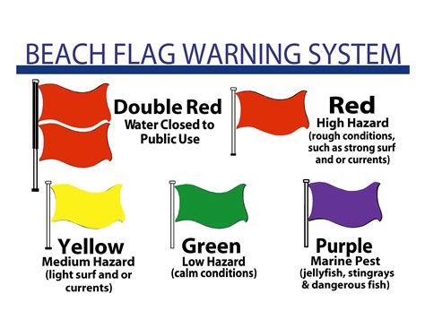 Beach Flag Warning System. Beach warning flags fly along Panama City Beach, Florida. The flag warning system is to help educate swimmer’s on rip currents and water safety. Be sure to educate your family on the beach warning flags in Panama City Beach, Florida. beach safety. RIP CURRENTS can be unpredictable, dangerous and deadly! Please use ... . 