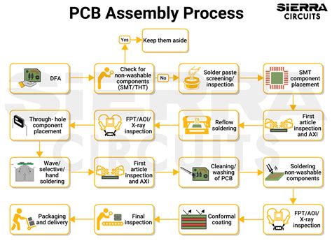 Pcb process flow.  During this stage, DFA engineers verify the data present i...