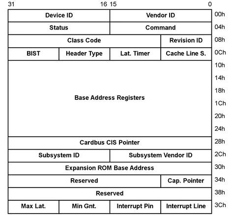 Pci configuration space command register bits.  This chapter explains how devices co...