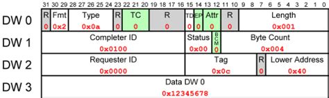 Pci express tlp packet format.  The format for this DWord is The packet a...