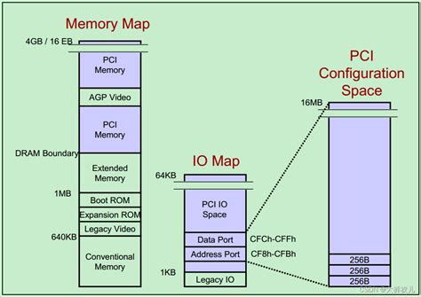 Pcie bar memory mapping.  PCI-SIG &reg; specifications define standards...