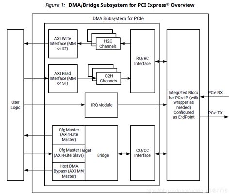 Pcie to dma bypass. .  ...