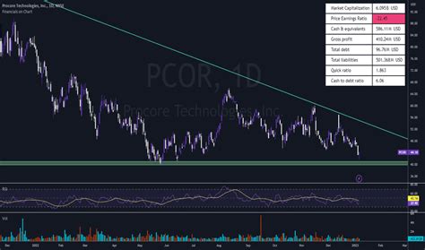 Pcor stock price. Things To Know About Pcor stock price. 