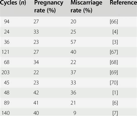 Pcos miscarriage rates by week. Things To Know About Pcos miscarriage rates by week. 