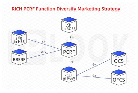 Pcrf. What is PCRF? As a core function of business support systems (BSS), PCRF is an important technology that enables CSPs to provide personalized … 