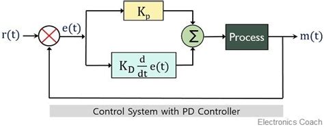 Pd controller. 3 Proportional + Derivative Control Consider again the example from Cha...