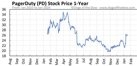 Pd stock price. Things To Know About Pd stock price. 