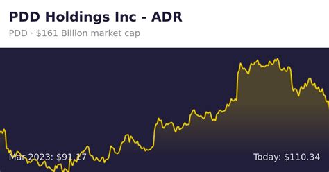 Get PDD Holdings Inc (PDD.O) real-time stock quotes, news, price and financial information from Reuters to inform your trading and investments ... PDD Holdings Inc PDD.O. Official Data Partner ...