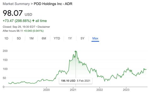 Complete PDD Holdings Inc. ADR stock information by Barron's. View real-time PDD stock price and news, along with industry-best analysis.
