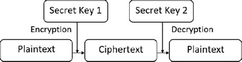 Pdf Caesar Cipher With Goldbach Code Compression For Efficient Cryptography