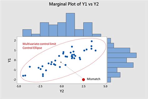 Pdf Control Chart For Multivariate Attribute Processes