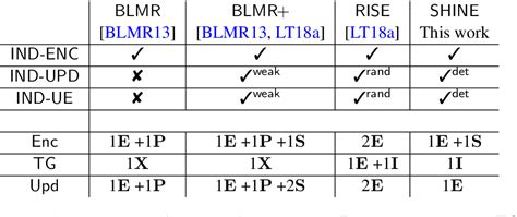 Pdf Fast And Secure Updatable Encryption Semantic Scholar