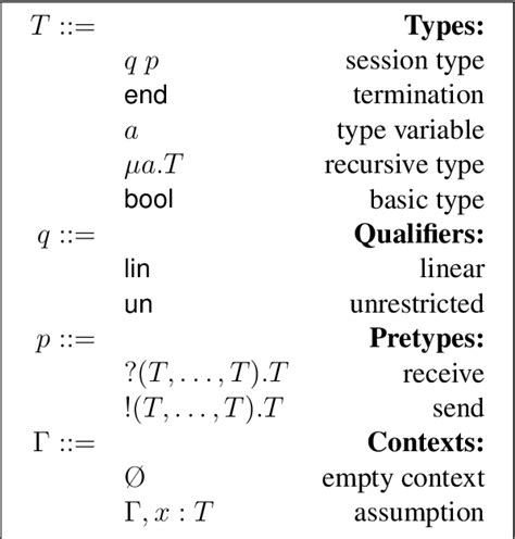 Pdf Minimal Session Types Extended Version Semantic Scholar