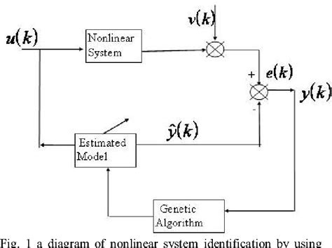 Pdf Nonlinear System Identification Based On Genetic Algorithm And Grey Function