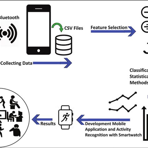 Pdf Smartphone Data Analysis For Human Activity Recognition