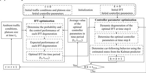 Pdf Smooth Switching Control Based Cacc By Considering Dynamic Information Flow Topology