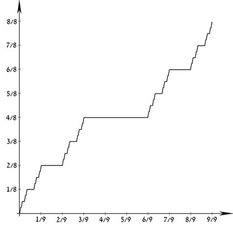 Pdf The Cantor Function