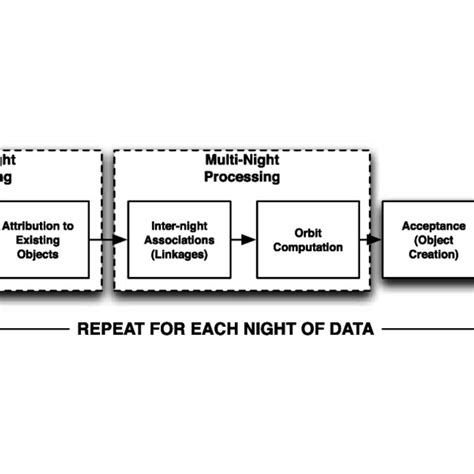 Pdf The Pan Starrs Moving Object Processing System
