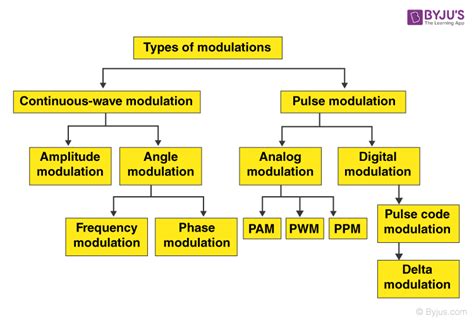 Pdgm vs pdpm.  Each Here you will find Pulse Modulation techniques like Pulse Amplitude Modu...