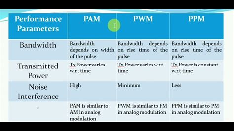 Pdgm vs pdpm.  Learn about PAM, PDM, PPM, and modulation index in RF communication.  ...