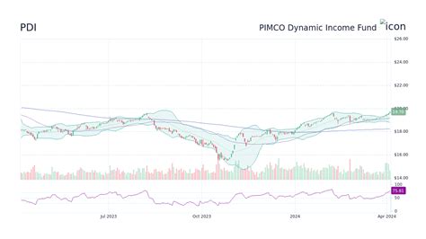 Pdi stock forecast. PIMCO Dynamic Income Fund (PDI) Latest Stock Analysis Sale extended! Save 45% on Premium + Alpha Picks for Cyber Monday » PDI PIMCO Dynamic Income Fund Latest Stock Analysis 39.63K... 