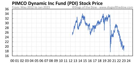 Pdi stock price today. View the PDI premarket stock price ahead of the market session or assess the after hours quote. Monitor the latest movements within the Predictive Discovery Ltd real time stock price chart below. You can find more details by visiting the additional pages to view historical data, charts, latest news, analysis or visit the forum to view opinions ... 