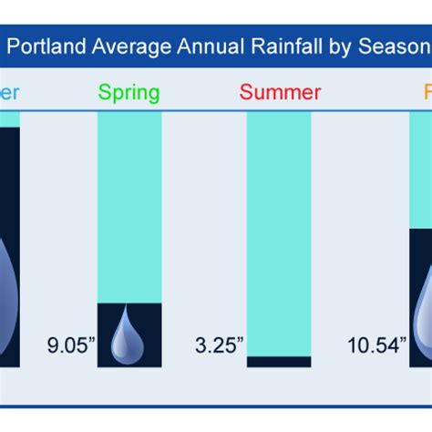 Pdx rainfall. Portland, OR Climate. data on cost of living, crime, climate, and more. Portland, OR has a mild climate with warm summers and cool winters. The average temperature in the summer is around 70°F while the average temperature in winter is generally around 40°F. Rainfall is abundant throughout the year, especially during the winter months when it ... 