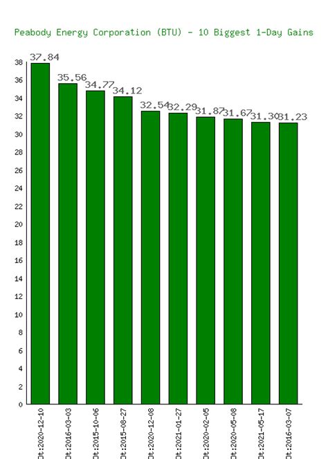 Peabody Energy Corporation Stock 10 Year History - Netcials