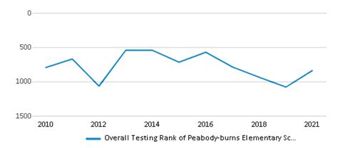 Peabody-burns Elementary School (2024 Ranking) - Peabody, KS