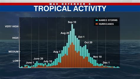 Peak Atlantic hurricane season is here, what's next?
