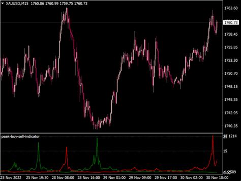 Peak buy sell indicator mt5.  Select &lsquo;Close session&rsquo; to end your open session...
