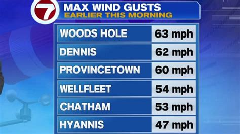 Peak winds recorded so far in Mass.