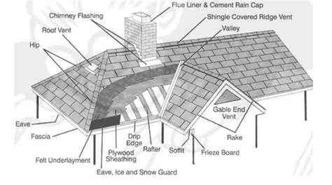 Peaked roof Article about peaked roof by The Free Dictionary