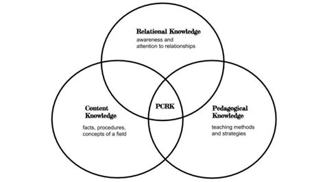 Pedagogical Content Relational Knowledge (PCRK) Model Relational Teaching