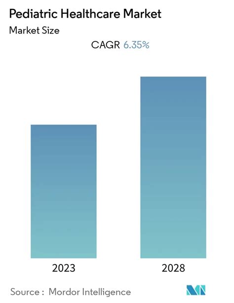 Pediatric Healthcare Market Trends, Size, Share 2024 -27