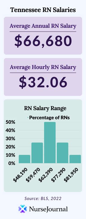 Pediatric Nurse Salary in Tennessee Incredible Health