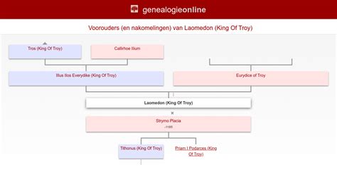 Pedigree: Laomedan (King) of TROY