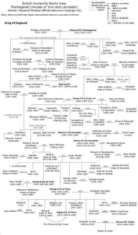 The College of Arms maintains the official registers of pedigrees or family trees of families. The oldest of these date to the sixteenth century and they are continually added to today as new pedigrees are submitted for registration. In some cases pedigrees are recorded to prove an inherited right to arms, or to support the descent of a dignity ...