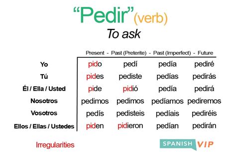 In Spanish, the verb pedir is related to requesting something. However, it can have different translations and meanings. The pedir conjugation charts below only have …. 