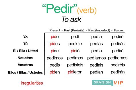 Course. 23K views. Pedir Conjugation Chart. There are many ways in which the verb pedir can be used. Spanish learners should be able to understand the various forms of pedir and its.... 