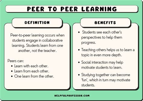 Peer teaching involves one or more students teaching other students in a particular subject area and builds on the belief that "to teach is to learn twice" (Whitman, 1998).". "Peer teaching can enhance learning by enabling learners to take responsibility for reviewing, organizing, and consolidating existing knowledge and material ...