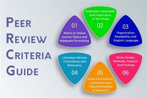 Peer review in research. Download Research Paper Rubric PDF ... More than 5 current sources, of which at least 3 are peer-review journal articles or scholarly books. Sources include both general background sources and specialized sources. Special-interest sources and popular literature are acknowledged as such if they are cited. All web sites utilized are authoritative. 