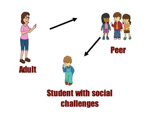 Three types of peer-mediated approaches—peer initiation, peer-mediated social networks, and peer support—are identified as more direct approaches to promoting the social engagement of children .... 