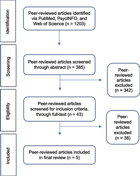 Peerreviewed Journal Articles Database